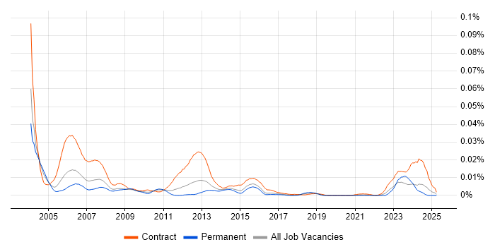 Job vacancy trend for ChangeMan in England