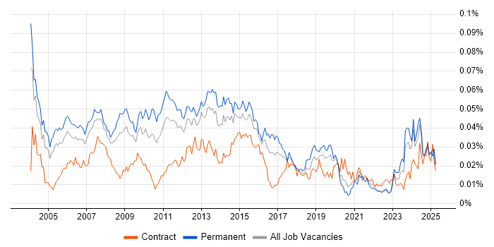 Job vacancy trend for Channel Management in England Job vacancy trend for Channel Management in England