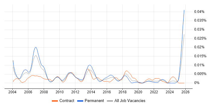 Channel Marketing Manager job vacancy trend in England