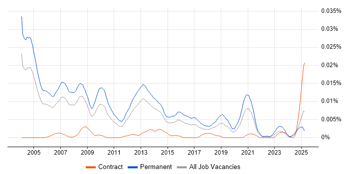 Job vacancy trend for Channel Sales Manager in England Job vacancy trend for Channel Sales Manager in England