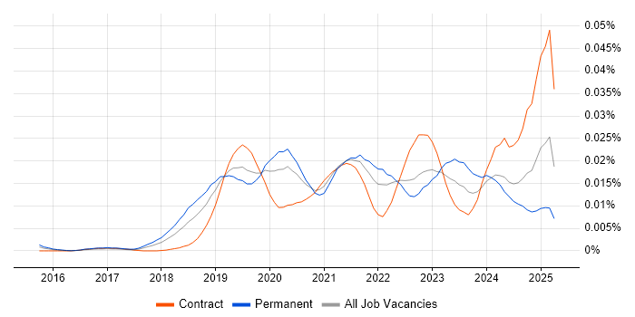 Job vacancy trend for Chaos Engineering in England