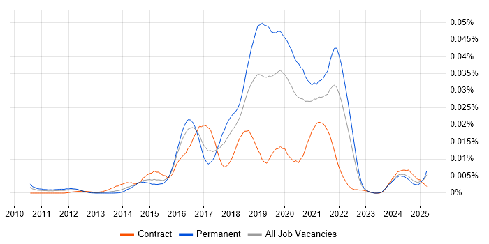 Job vacancy trend for Charles Proxy in England Job vacancy trend for Charles Proxy in England