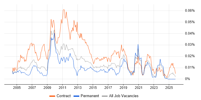 Charles River Analyst job vacancy trend in England