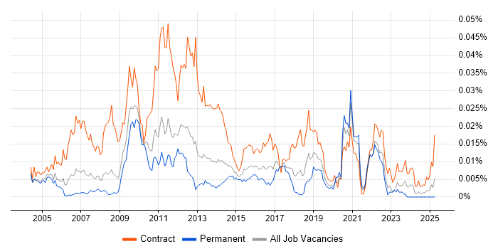 Job vacancy trend for Charles River Business Analyst in England Job vacancy trend for Charles River Business Analyst in England