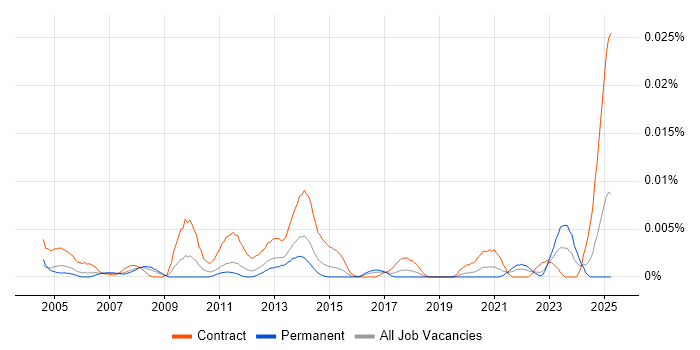 Job vacancy trend for Charles River Consultant in England Job vacancy trend for Charles River Consultant in England