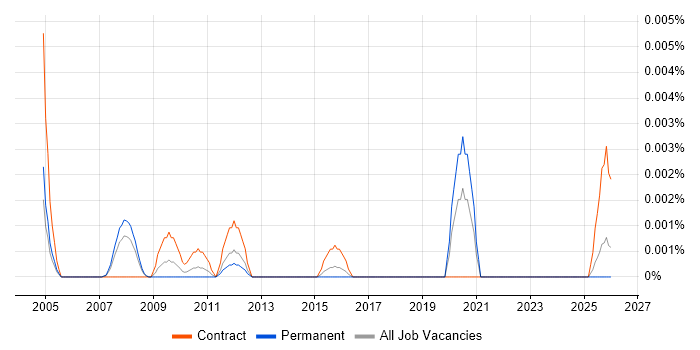 Charles River Expert job vacancy trend in England