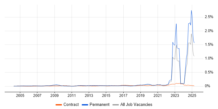 Job vacancy trend for Chartered Engineer in England