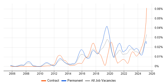 Job vacancy trend for Chat Support in England Job vacancy trend for Chat Support in England