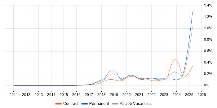 Job vacancy trend for Chatbot in England Job vacancy trend for Chatbot in England