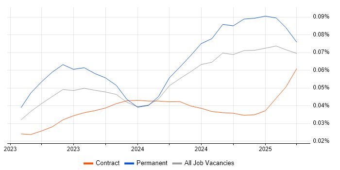 Job vacancy trend for ChatGPT in England