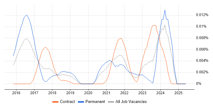 Job vacancy trend for ChatOps in England Job vacancy trend for ChatOps in England