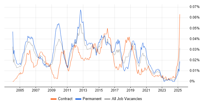 Job vacancy trend for Check Point Certification in England Job vacancy trend for Check Point Certification in England