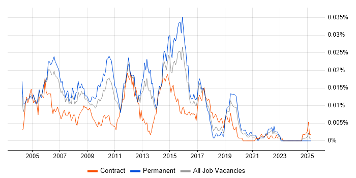 Job vacancy trend for Check Point Consultant in England Job vacancy trend for Check Point Consultant in England