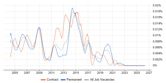 Check Point Specialist job vacancy trend in England