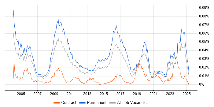Job vacancy trend for CHECK Team Leader in England Job vacancy trend for CHECK Team Leader in England