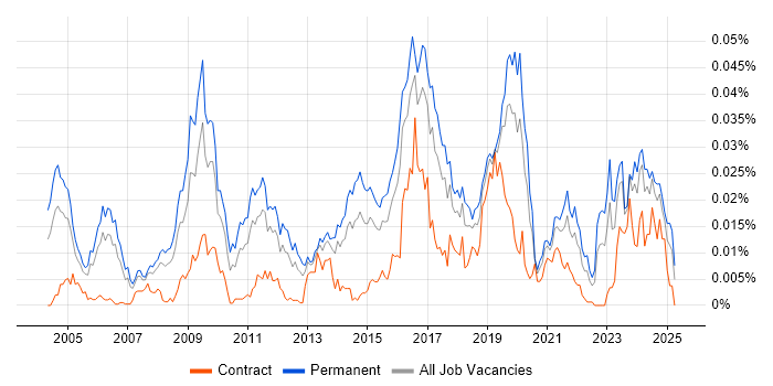 Job vacancy trend for CHECK Team Member in England Job vacancy trend for CHECK Team Member in England