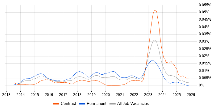 Check_MK job vacancy trend in England