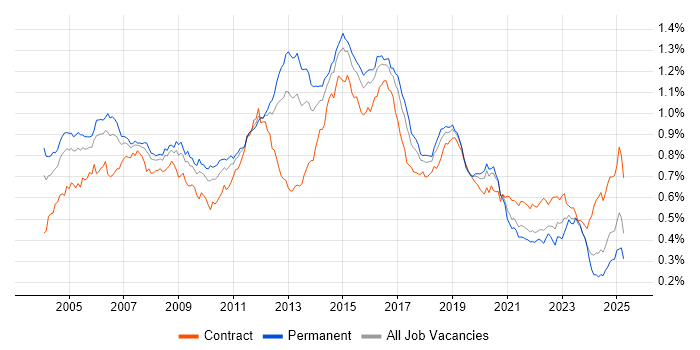 Job vacancy trend for CheckPoint in England Job vacancy trend for CheckPoint in England