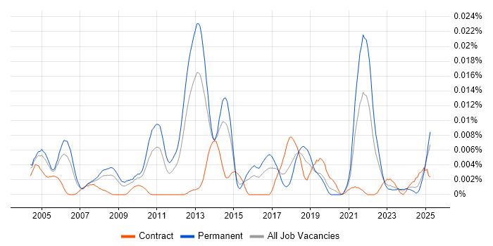 Job vacancy trend for Cheminformatics in England Job vacancy trend for Cheminformatics in England
