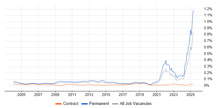 Job vacancy trend for Chemistry in England Job vacancy trend for Chemistry in England