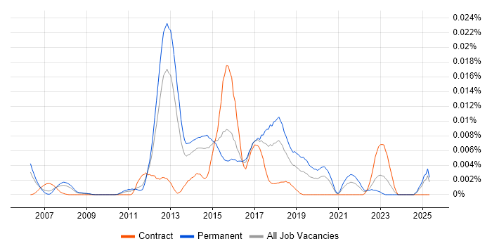 Job vacancy trend for CherryPy in England
