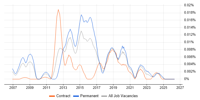 CHFI job vacancy trend in England