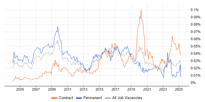 Job vacancy trend for Chief Architect in England Job vacancy trend for Chief Architect in England