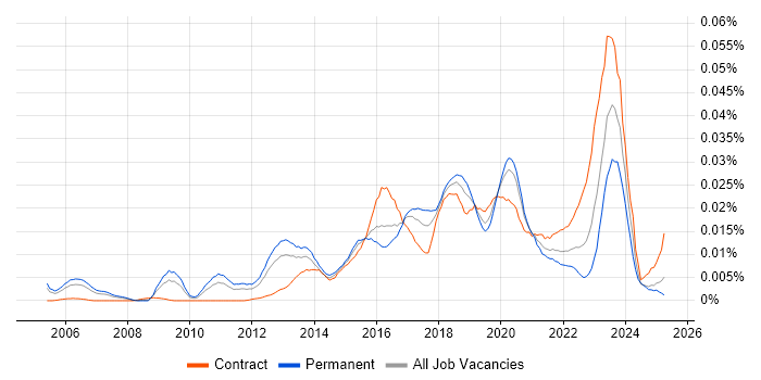 Job vacancy trend for Chief Information Security Officer in England Job vacancy trend for Chief Information Security Officer in England