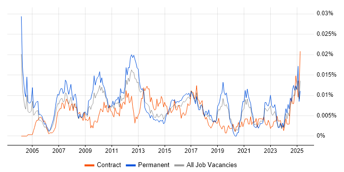 Job vacancy trend for Chief Operating Officer in England Job vacancy trend for Chief Operating Officer in England