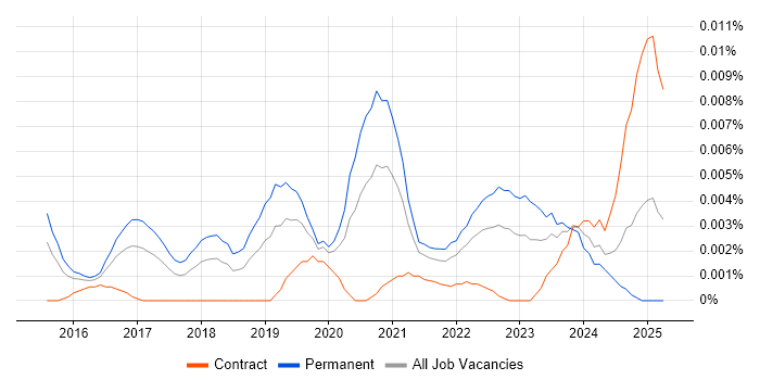 Job vacancy trend for Chief Product Officer in England Job vacancy trend for Chief Product Officer in England