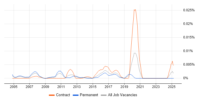 Job vacancy trend for Chief Security Architect in England Job vacancy trend for Chief Security Architect in England