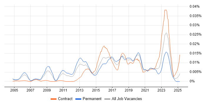 Job vacancy trend for Chief Security Officer in England Job vacancy trend for Chief Security Officer in England