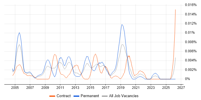 Chief Solutions Architect job vacancy trend in England