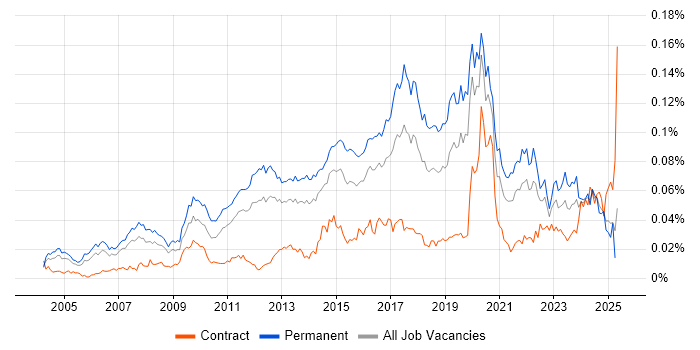 Job vacancy trend for Chief Technology Officer in England Job vacancy trend for Chief Technology Officer in England