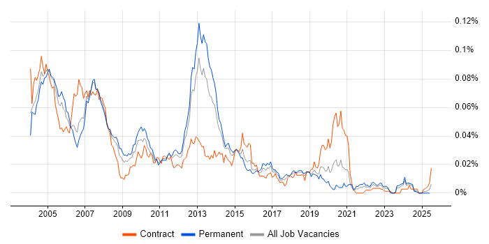 Job vacancy trend for Chip and PIN in England Job vacancy trend for Chip and PIN in England