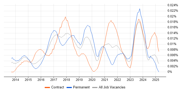 Job vacancy trend for Chocolatey in England
