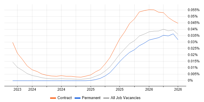 Chroma job vacancy trend in England