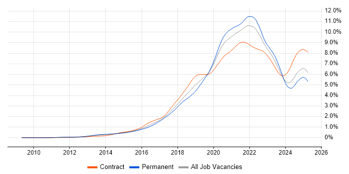 Job vacancy trend for CI/CD in England Job vacancy trend for CI/CD in England