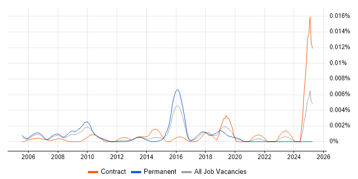 Job vacancy trend for CICS Engineer in England Job vacancy trend for CICS Engineer in England