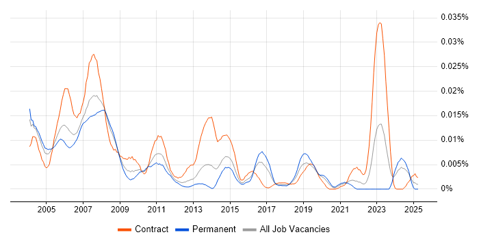 Job vacancy trend for CICS Programmer in England Job vacancy trend for CICS Programmer in England