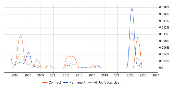 CICS Specialist job vacancy trend in England