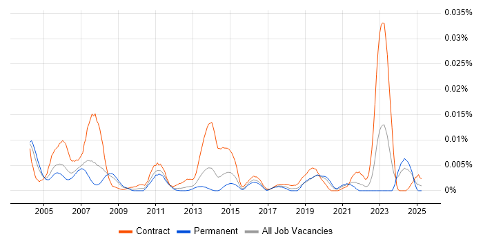 Job vacancy trend for CICS Systems Programmer in England