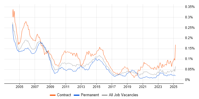 Job vacancy trend for CICS in England Job vacancy trend for CICS in England