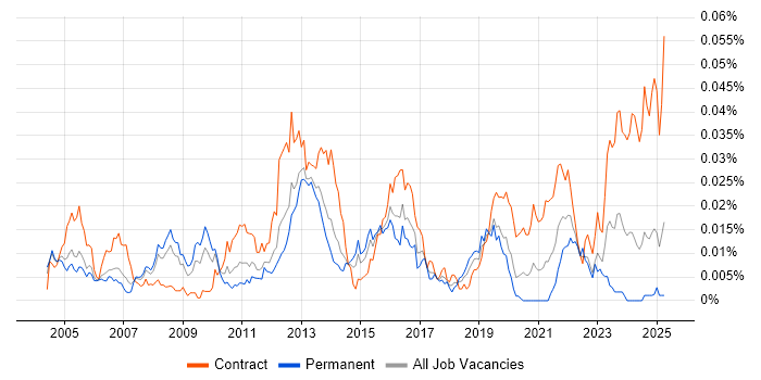 Job vacancy trend for Ciena in England Job vacancy trend for Ciena in England