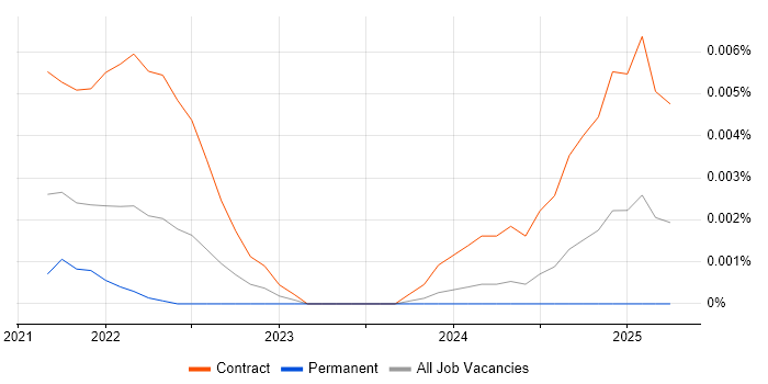 Job vacancy trend for Cilium in England Job vacancy trend for Cilium in England