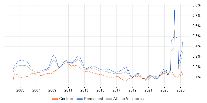 Job vacancy trend for CIMA in England