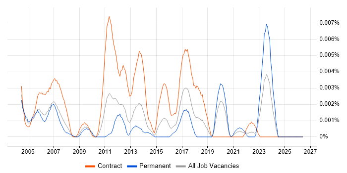 CIMPLICITY job vacancy trend in England