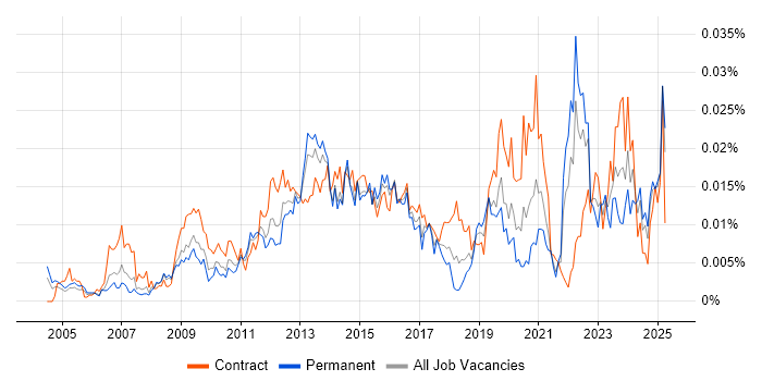 Job vacancy trend for CINEMA 4D in England Job vacancy trend for CINEMA 4D in England