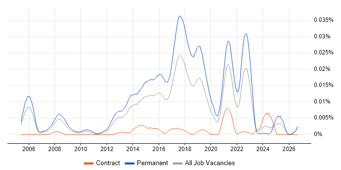 CIO Advisory job vacancy trend in England