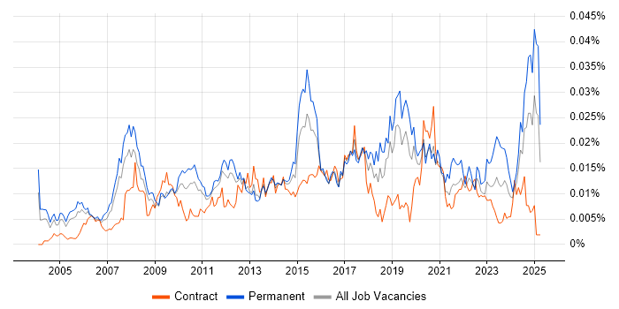 Job vacancy trend for CIO in England Job vacancy trend for CIO in England